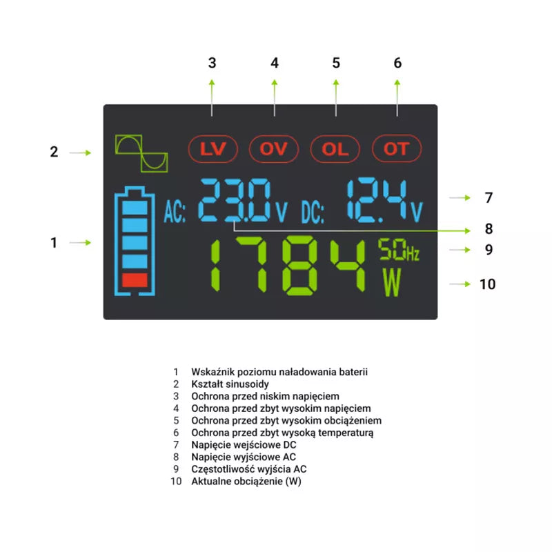 Green Cell - Maitinimo invertorius su LCD ekranu, 12V į 230V, 500W/1000W, grynosios sinusės bangos